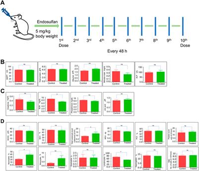 Exposure to endosulfan can cause long term effects on general biology, including the reproductive system of mice